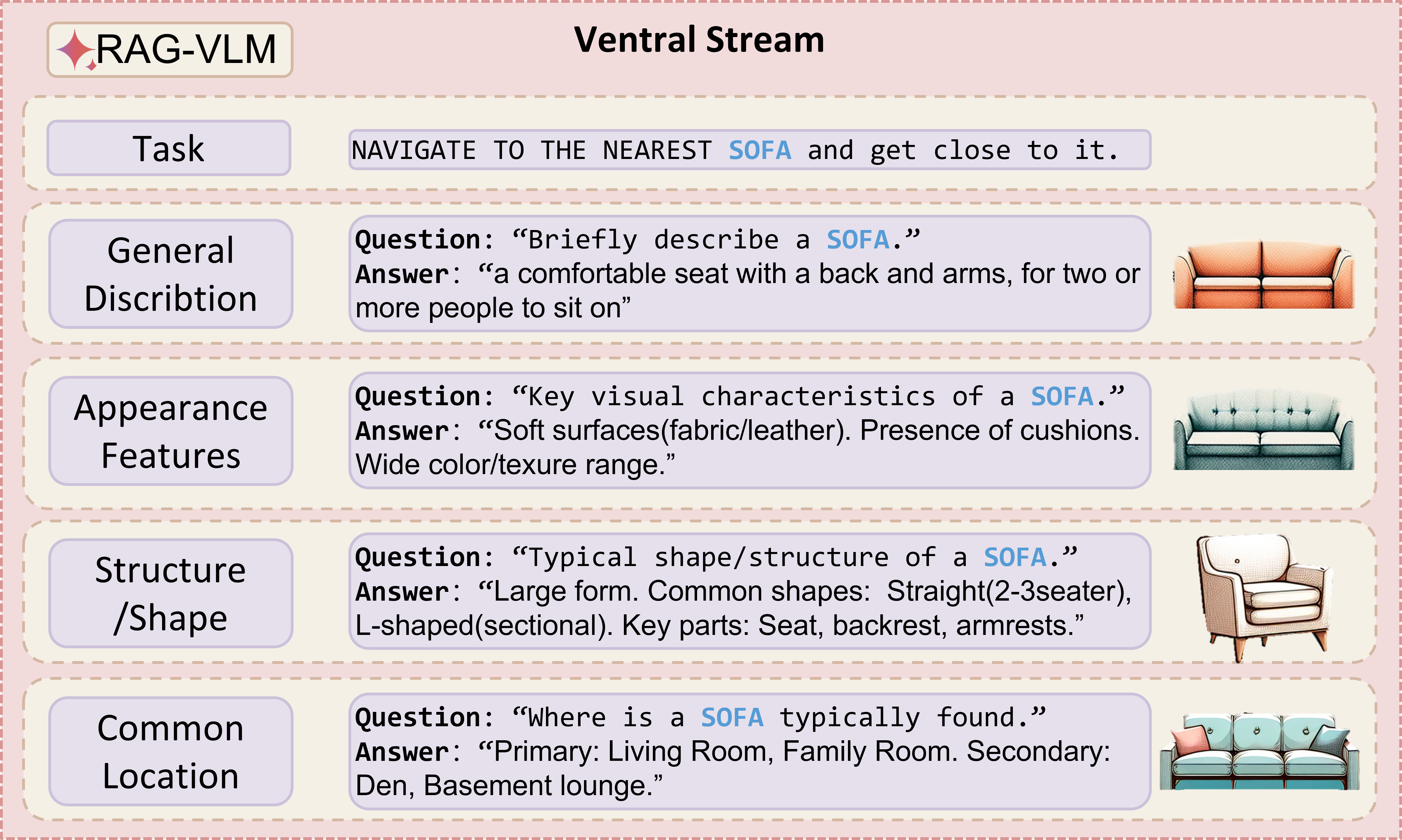 Ventral Stream