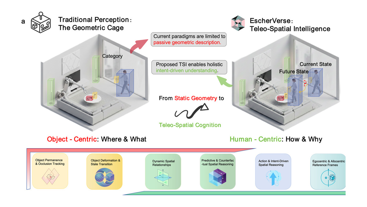 EscherVerse Figure 1 panel contrasting geometric perception with teleo-spatial intelligence across six capabilities