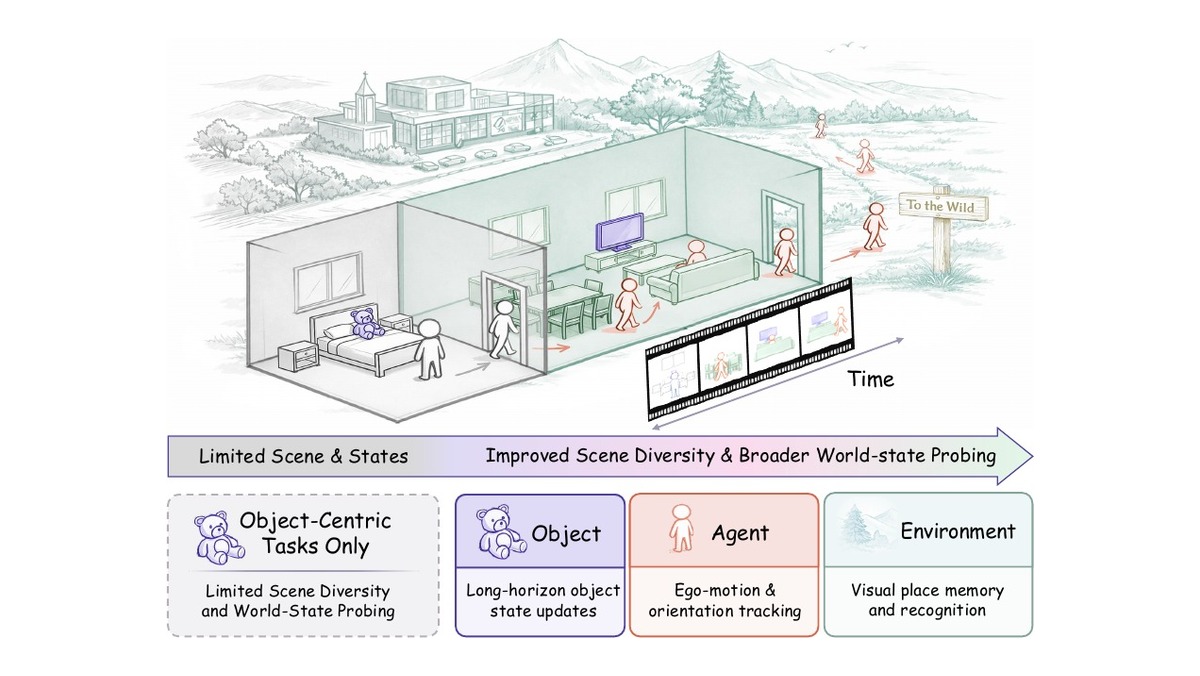 VSI-Super-Wild paper teaser illustrating agent, object, and environment world-state reasoning